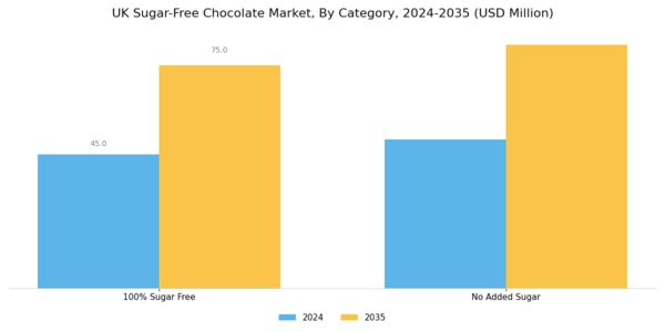 UK Sugar Free Chocolate Market Segment Image 1