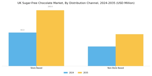UK Sugar Free Chocolate Market Segment Image 3