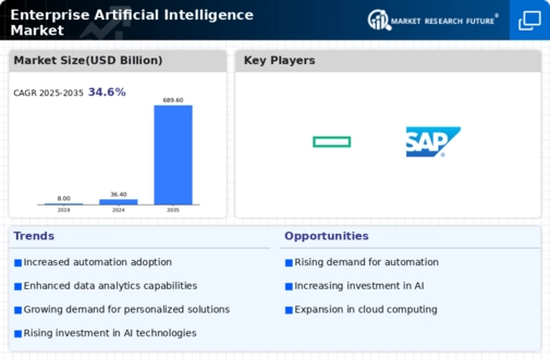 Enterprise Artificial Intelligence Market Infographic