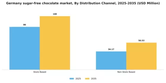 Germany Sugar Free Chocolate Market Segment Image 1