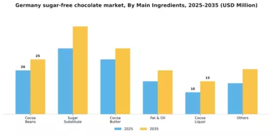 Germany Sugar Free Chocolate Market Segment Image 2
