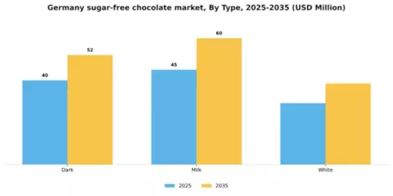 Germany Sugar Free Chocolate Market Segment Image 3