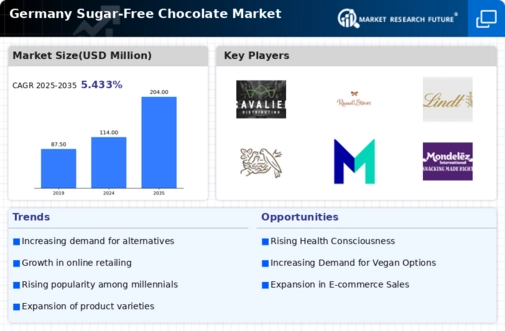 Germany Sugar Free Chocolate Market Infographic