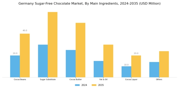 Germany Sugar Free Chocolate Market Segment Image 0