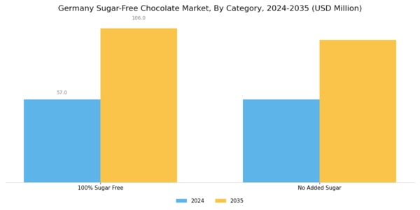 Germany Sugar Free Chocolate Market Segment Image 1