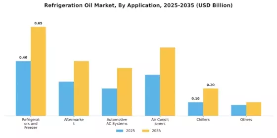 Refrigeration Oil Market Segment Image 1