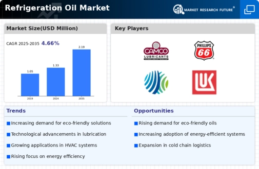 Refrigeration Oil Market Infographic
