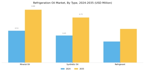 Refrigeration Oil Market Segment Image 0