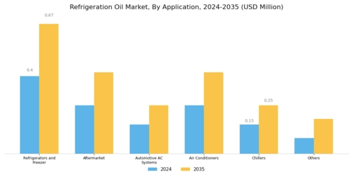 Refrigeration Oil Market Segment Image 1