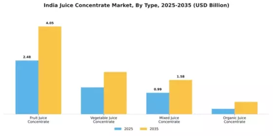 India Juice Concentrate Market Segment Image 3