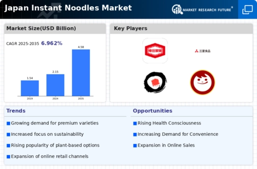 Japan Instant Noodles Market Infographic