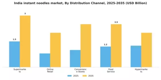 India Instant Noodles Market Segment Image 0