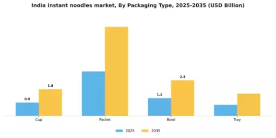 India Instant Noodles Market Segment Image 2