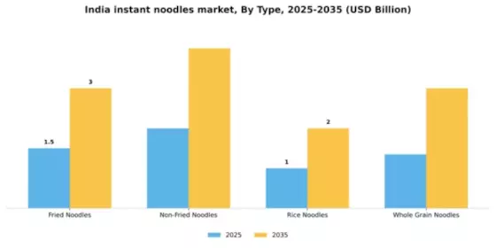 India Instant Noodles Market Segment Image 3