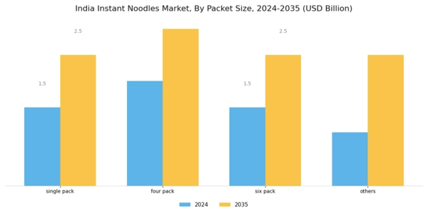 India Instant Noodles Market Segment Image 1