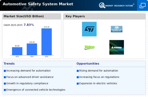 Automotive Safety System Market Infographic