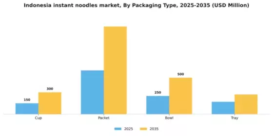 Indonesia Instant Noodles Market Segment Image 2