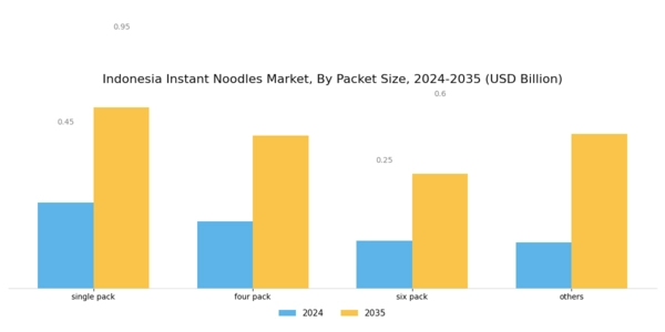 Indonesia Instant Noodles Market Segment Image 1