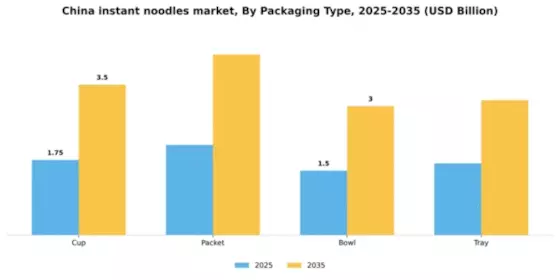 China Instant Noodles Market Segment Image 2