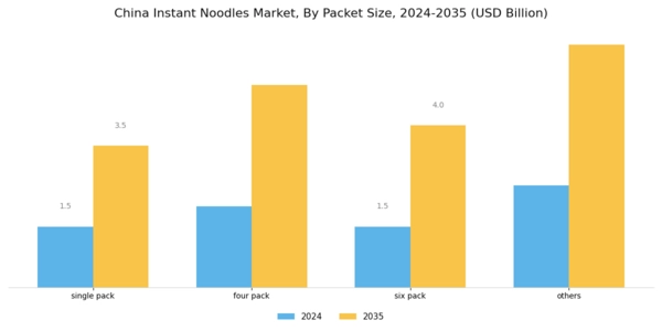 China Instant Noodles Market Segment Image 1