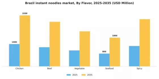 Brazil Instant Noodles Market Segment Image 1