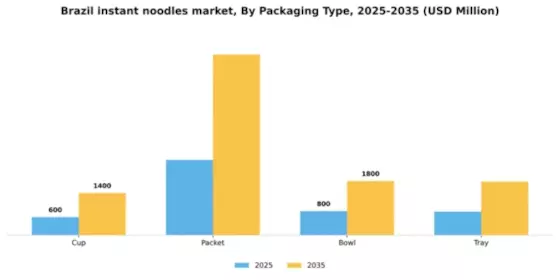 Brazil Instant Noodles Market Segment Image 2