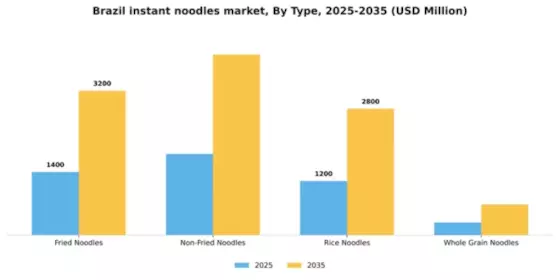 Brazil Instant Noodles Market Segment Image 3