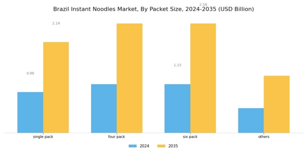 Brazil Instant Noodles Market Segment Image 1