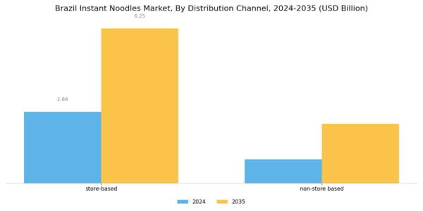 Brazil Instant Noodles Market Segment Image 2