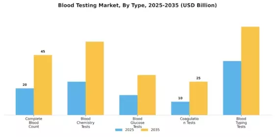 Blood Testing Market Segment Image 0