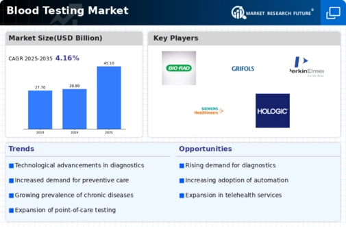 Blood Testing Market Infographic