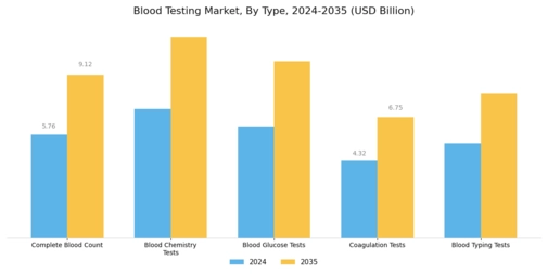 Blood Testing Market Segment Image 0