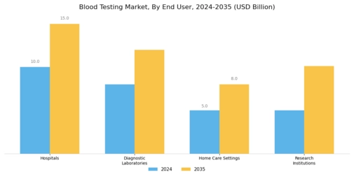 Blood Testing Market Segment Image 1