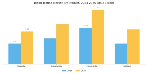 Blood Testing Market Segment Image 2