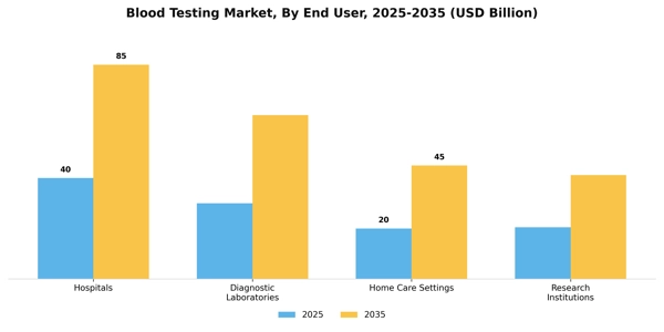 Blood Testing Market Segment Image 0