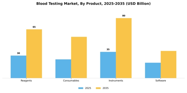 Blood Testing Market Segment Image 1