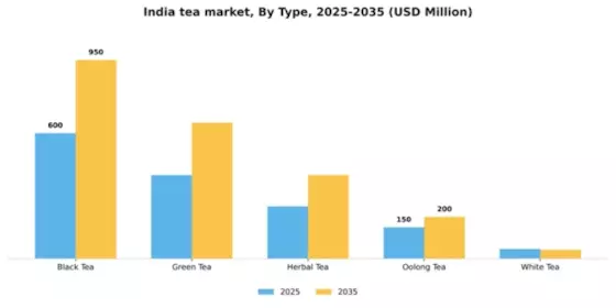 India Tea Market Segment Image 3