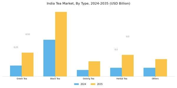 India Tea Market Segment Image 0