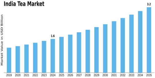 India Tea Market Size