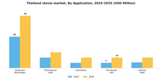 Thailand Stevia Market Segment Image 0