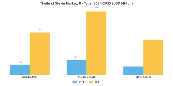 Thailand Stevia Market Segment Image 0