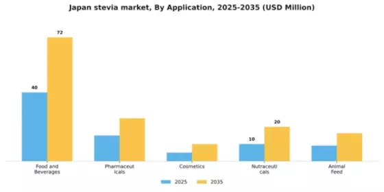 Japan Stevia Market Segment Image 0