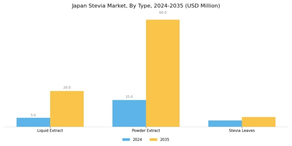 Japan Stevia Market Segment Image 0