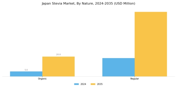 Japan Stevia Market Segment Image 1