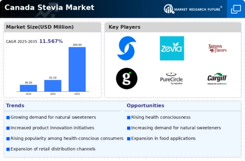 Canada Stevia Market Infographic