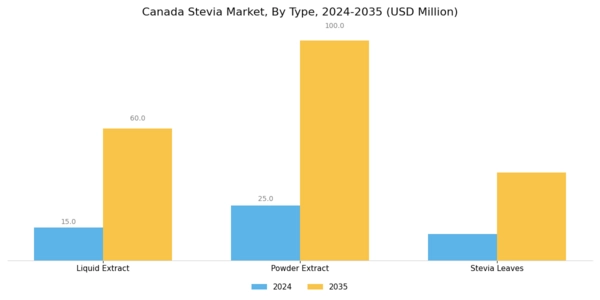 Canada Stevia Market Segment Image 0