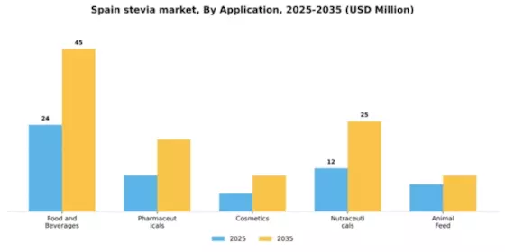 Spain Stevia Market Segment Image 0