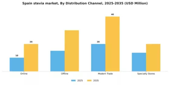 Spain Stevia Market Segment Image 1