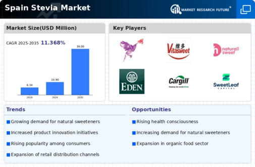 Spain Stevia Market Infographic