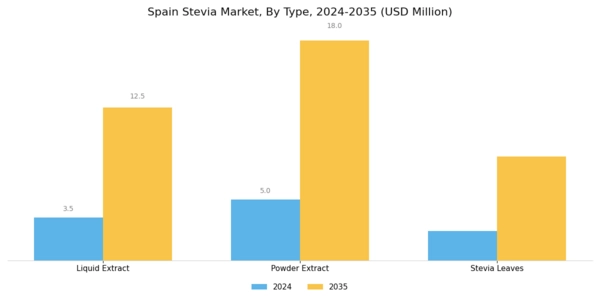 Spain Stevia Market Segment Image 0